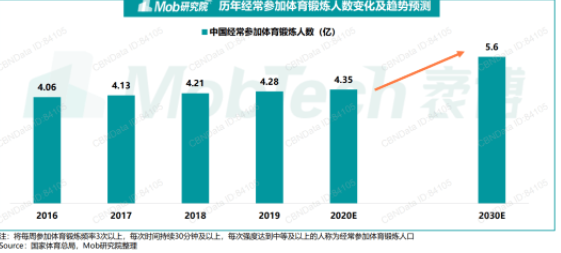 刘畊宏现象级出圈，给健身行业带来了什么？
