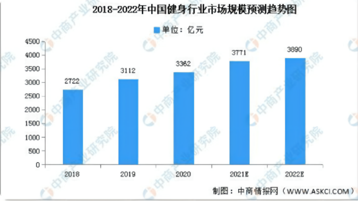 野蛮成长的健身行业何时能迎来春天？